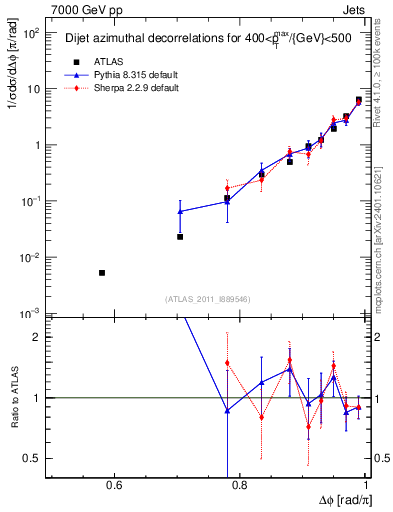 Plot of jj.dphi in 7000 GeV pp collisions