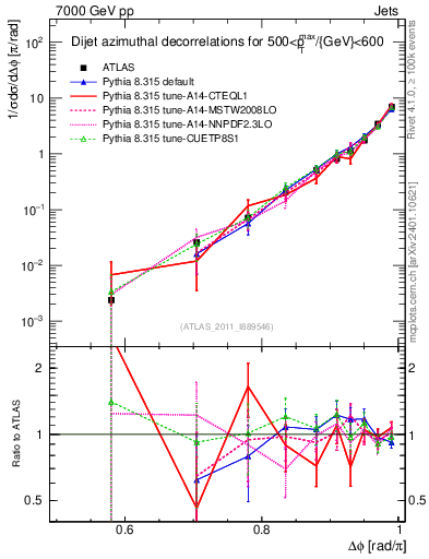 Plot of jj.dphi in 7000 GeV pp collisions