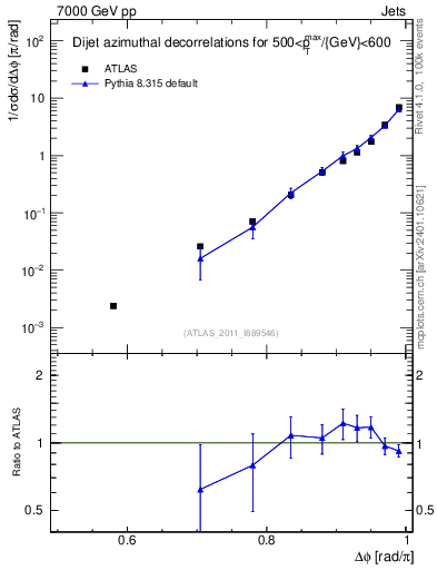 Plot of jj.dphi in 7000 GeV pp collisions