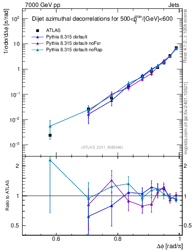 Plot of jj.dphi in 7000 GeV pp collisions