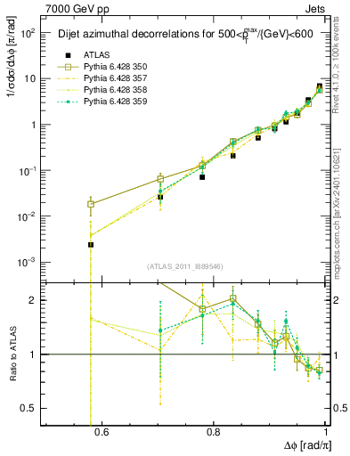 Plot of jj.dphi in 7000 GeV pp collisions