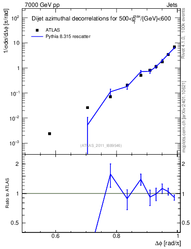 Plot of jj.dphi in 7000 GeV pp collisions