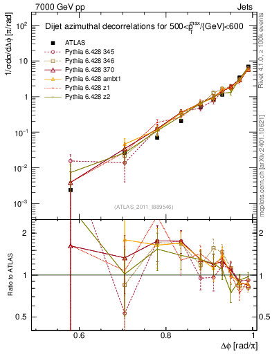 Plot of jj.dphi in 7000 GeV pp collisions