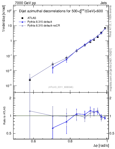 Plot of jj.dphi in 7000 GeV pp collisions