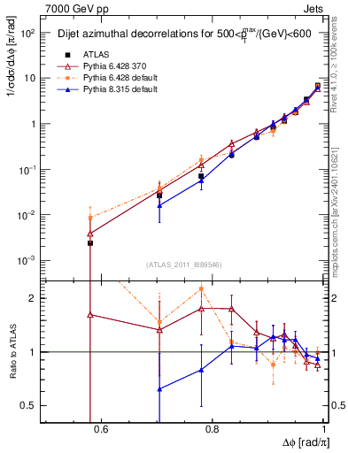 Plot of jj.dphi in 7000 GeV pp collisions