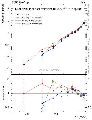 Plot of jj.dphi in 7000 GeV pp collisions