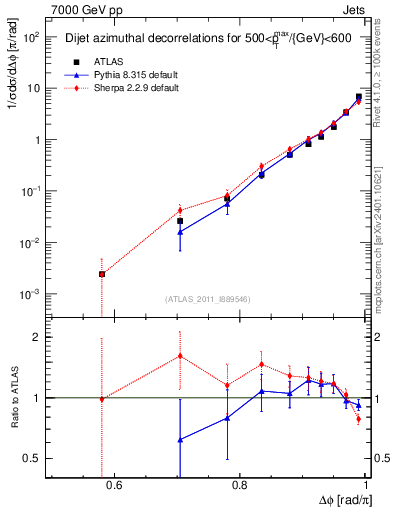Plot of jj.dphi in 7000 GeV pp collisions