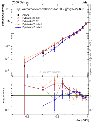 Plot of jj.dphi in 7000 GeV pp collisions