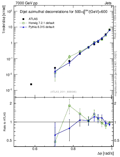 Plot of jj.dphi in 7000 GeV pp collisions