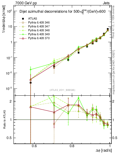 Plot of jj.dphi in 7000 GeV pp collisions