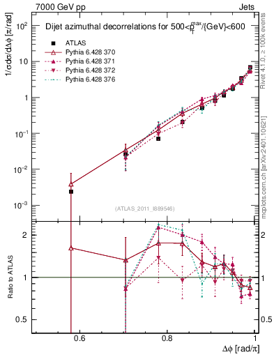 Plot of jj.dphi in 7000 GeV pp collisions