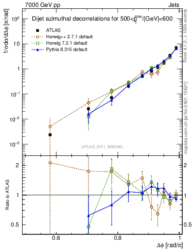 Plot of jj.dphi in 7000 GeV pp collisions