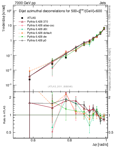 Plot of jj.dphi in 7000 GeV pp collisions