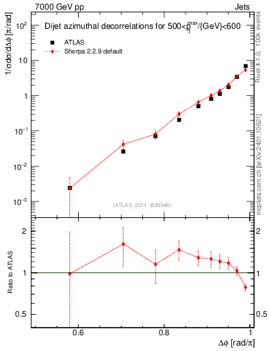 Plot of jj.dphi in 7000 GeV pp collisions