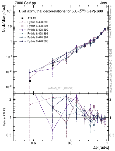 Plot of jj.dphi in 7000 GeV pp collisions