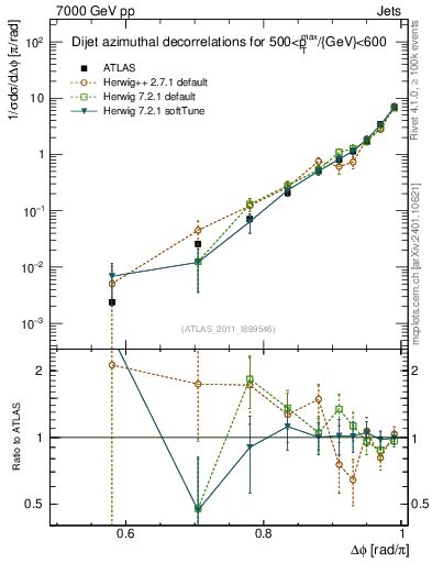 Plot of jj.dphi in 7000 GeV pp collisions