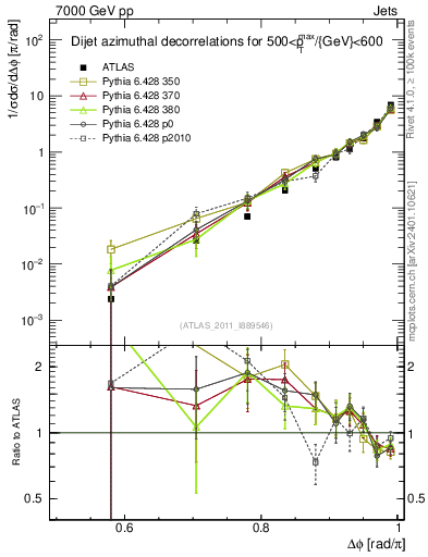 Plot of jj.dphi in 7000 GeV pp collisions