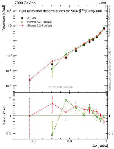 Plot of jj.dphi in 7000 GeV pp collisions