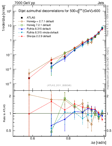 Plot of jj.dphi in 7000 GeV pp collisions