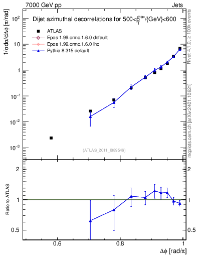 Plot of jj.dphi in 7000 GeV pp collisions