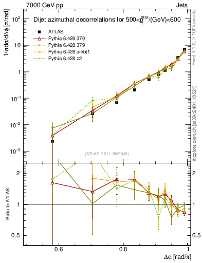 Plot of jj.dphi in 7000 GeV pp collisions
