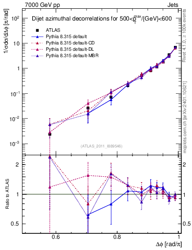Plot of jj.dphi in 7000 GeV pp collisions
