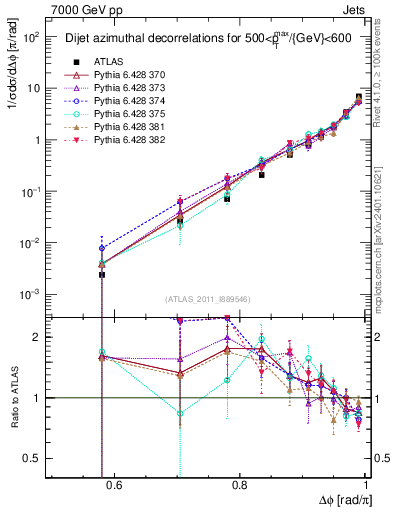Plot of jj.dphi in 7000 GeV pp collisions