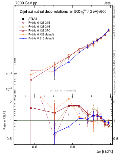 Plot of jj.dphi in 7000 GeV pp collisions