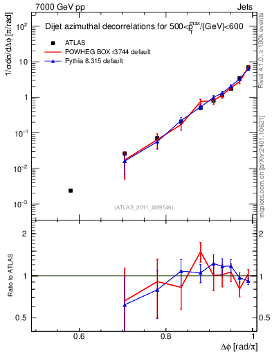 Plot of jj.dphi in 7000 GeV pp collisions
