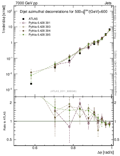 Plot of jj.dphi in 7000 GeV pp collisions