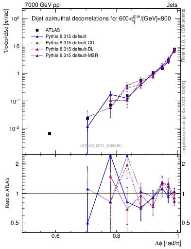 Plot of jj.dphi in 7000 GeV pp collisions