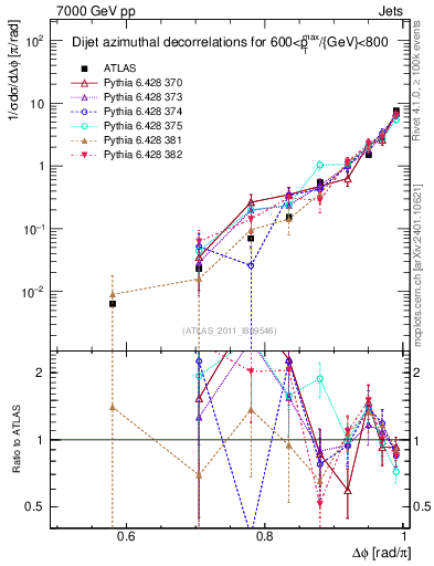 Plot of jj.dphi in 7000 GeV pp collisions