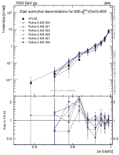 Plot of jj.dphi in 7000 GeV pp collisions