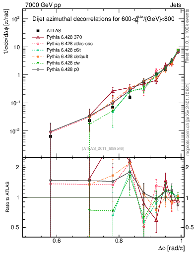 Plot of jj.dphi in 7000 GeV pp collisions
