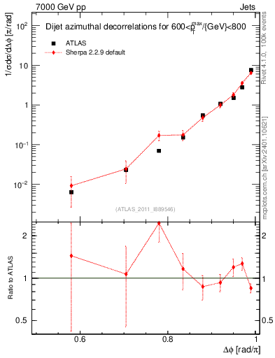 Plot of jj.dphi in 7000 GeV pp collisions