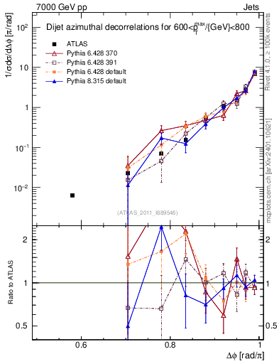 Plot of jj.dphi in 7000 GeV pp collisions