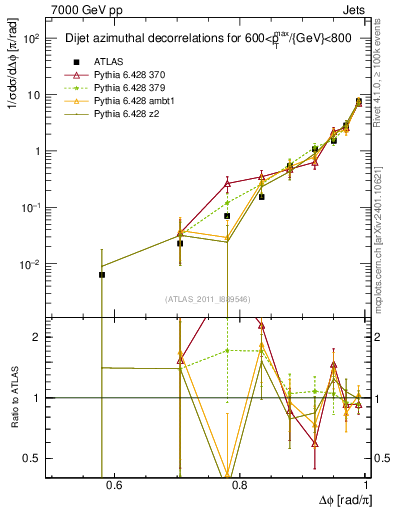 Plot of jj.dphi in 7000 GeV pp collisions