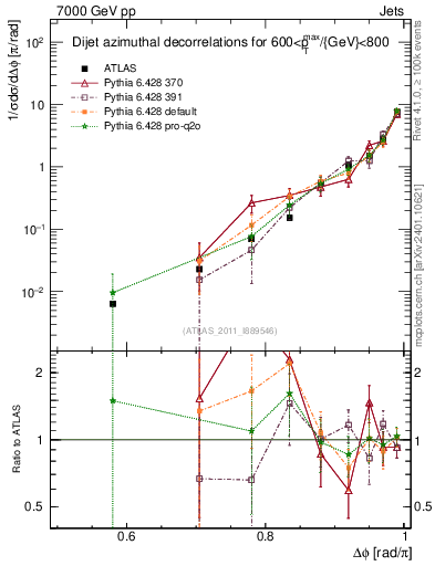Plot of jj.dphi in 7000 GeV pp collisions
