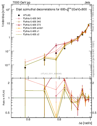 Plot of jj.dphi in 7000 GeV pp collisions