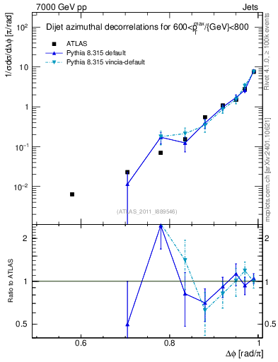 Plot of jj.dphi in 7000 GeV pp collisions
