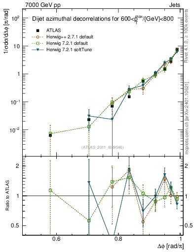 Plot of jj.dphi in 7000 GeV pp collisions