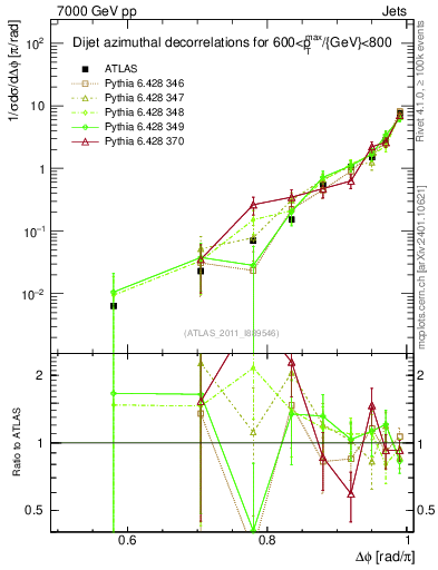 Plot of jj.dphi in 7000 GeV pp collisions
