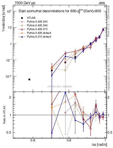 Plot of jj.dphi in 7000 GeV pp collisions