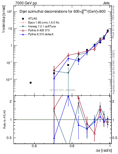 Plot of jj.dphi in 7000 GeV pp collisions