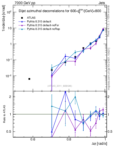 Plot of jj.dphi in 7000 GeV pp collisions