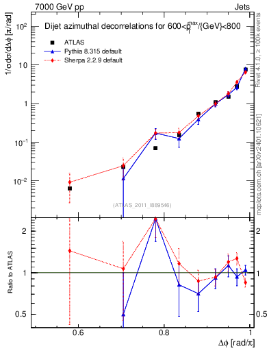 Plot of jj.dphi in 7000 GeV pp collisions