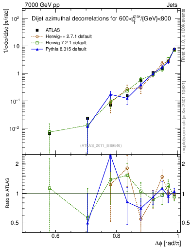 Plot of jj.dphi in 7000 GeV pp collisions