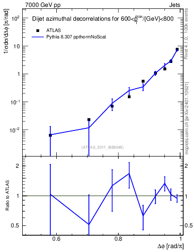 Plot of jj.dphi in 7000 GeV pp collisions
