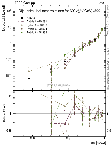 Plot of jj.dphi in 7000 GeV pp collisions