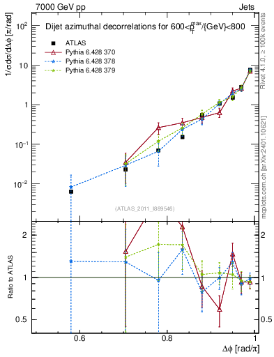 Plot of jj.dphi in 7000 GeV pp collisions